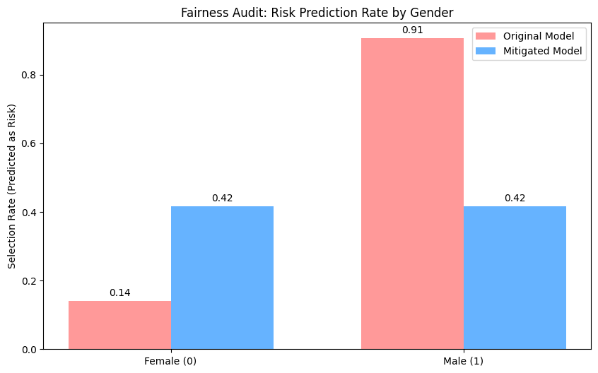 Fairness Audit Chart showing balanced selection rates