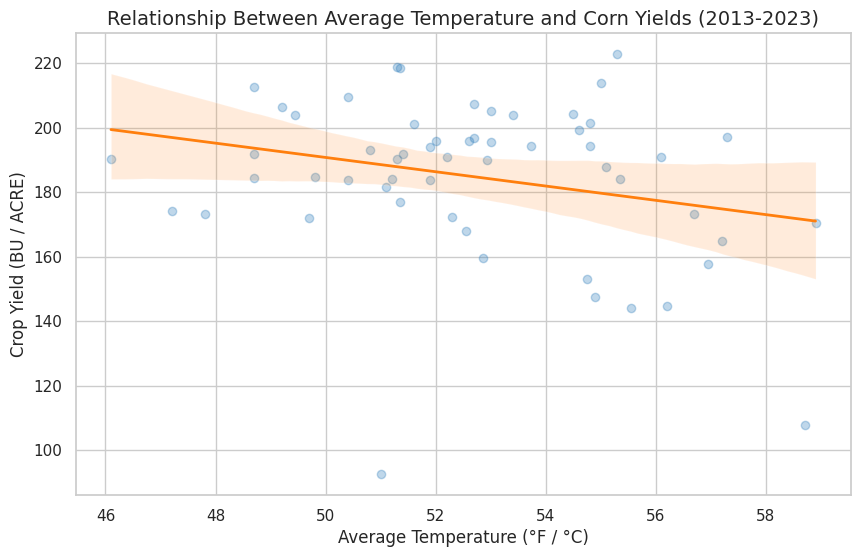 Scatterplot of Temperature vs Yields