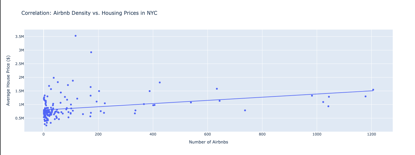 Graph showing correlation between Airbnb density and House Prices